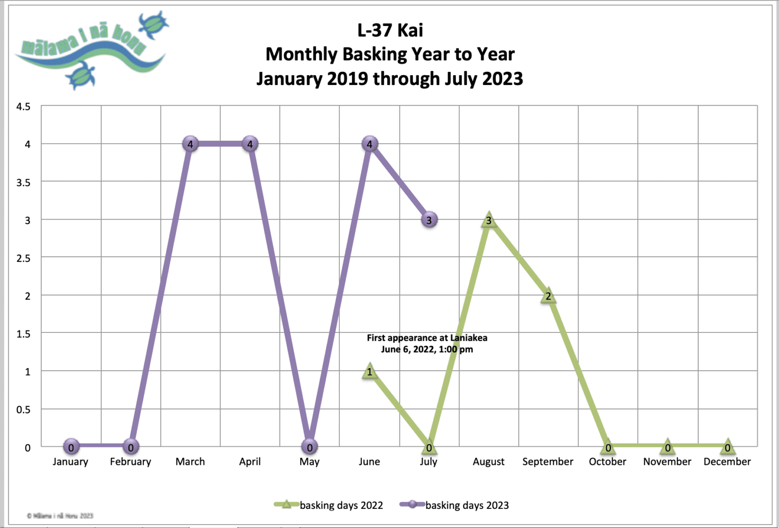 Data and statistics of the month of January